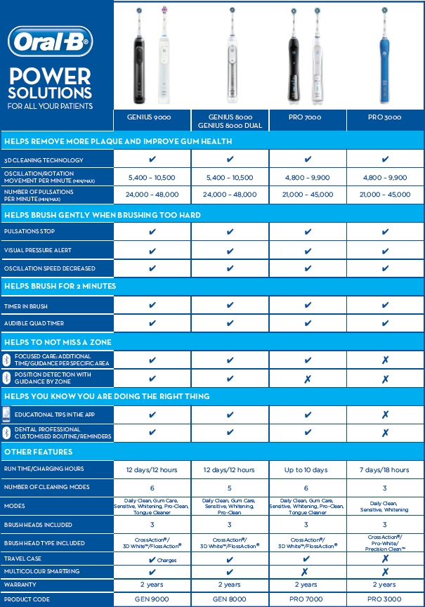 Sonicare Comparison Chart