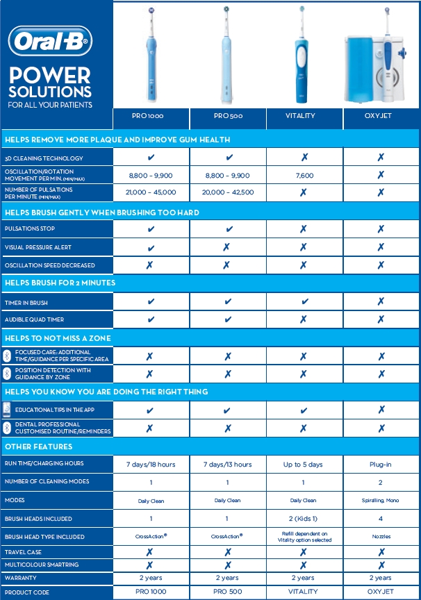 Sonicare Toothbrush Comparison Chart