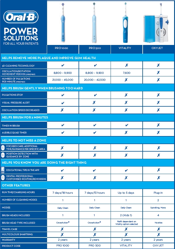 Sonicare Models Comparison Chart